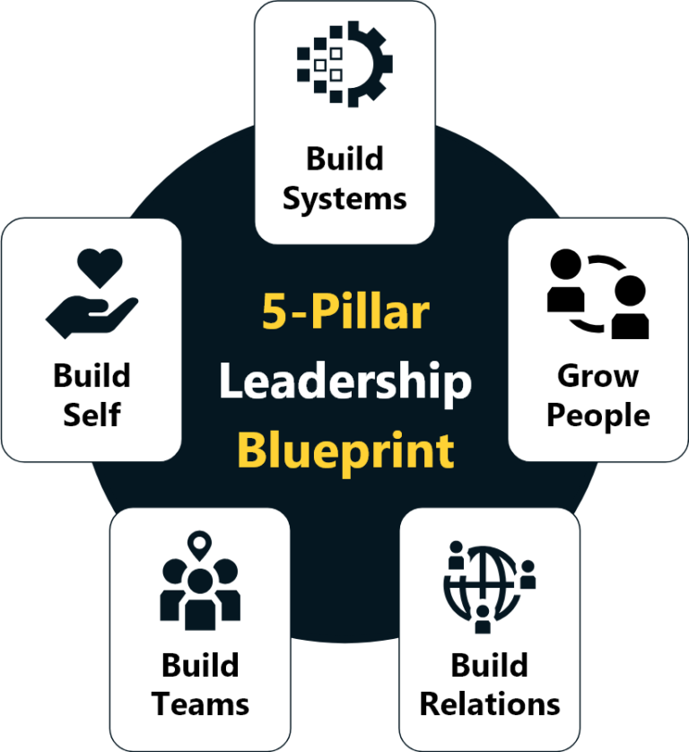 5-pillar leadership blueprint - manager enablement